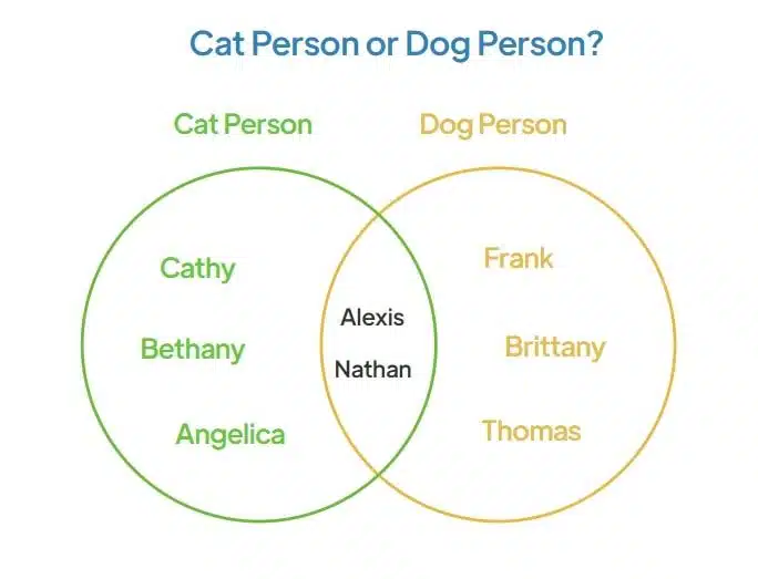 ven diagram mapping cat person vs dog person on team